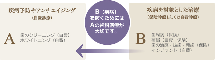 疾病を防ぐには歯科医療が大切です。